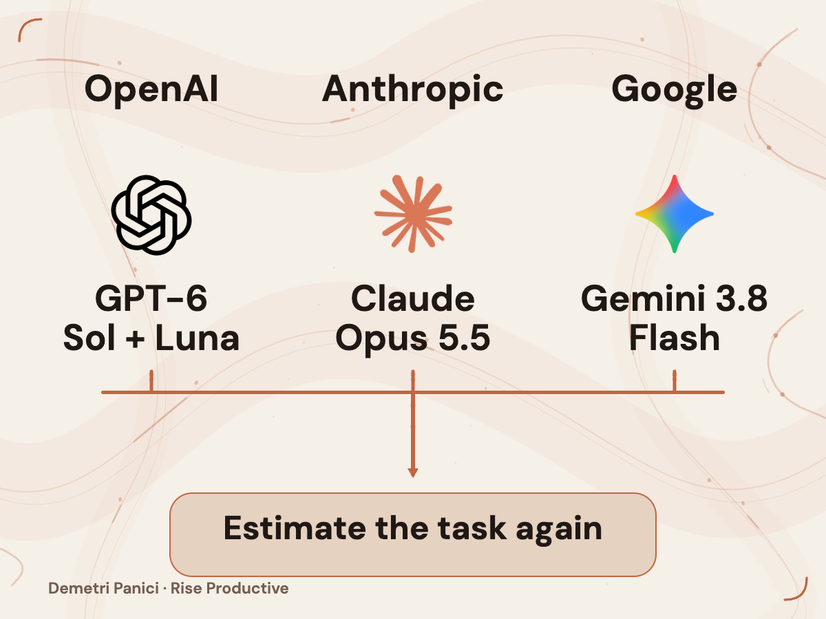 Official OpenAI, Claude and Gemini marks align above their model labels and connect to one task estimate.