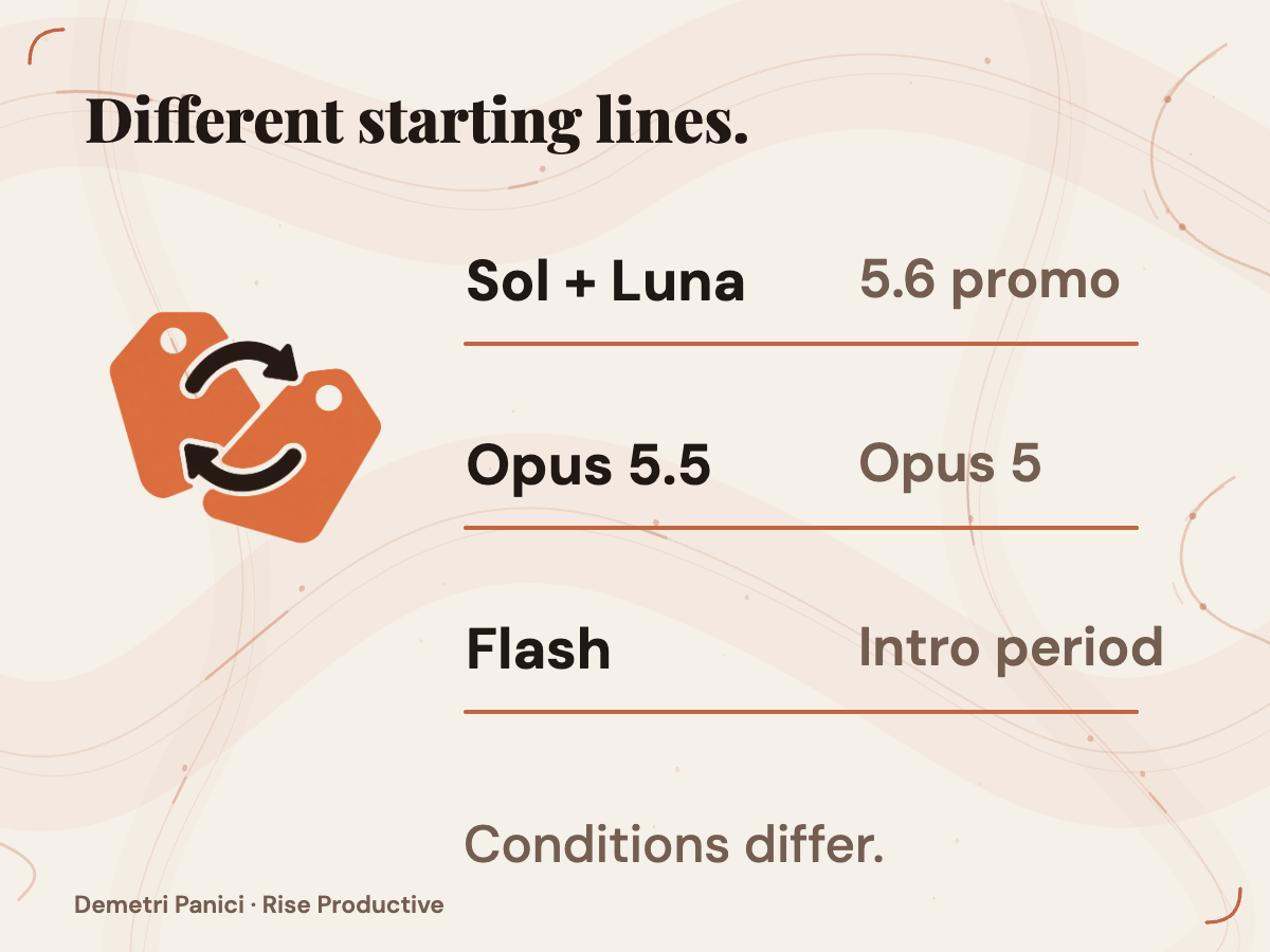 Sol and Luna, Opus 5.5 and Gemini Flash each have a different rate-card baseline or time condition.