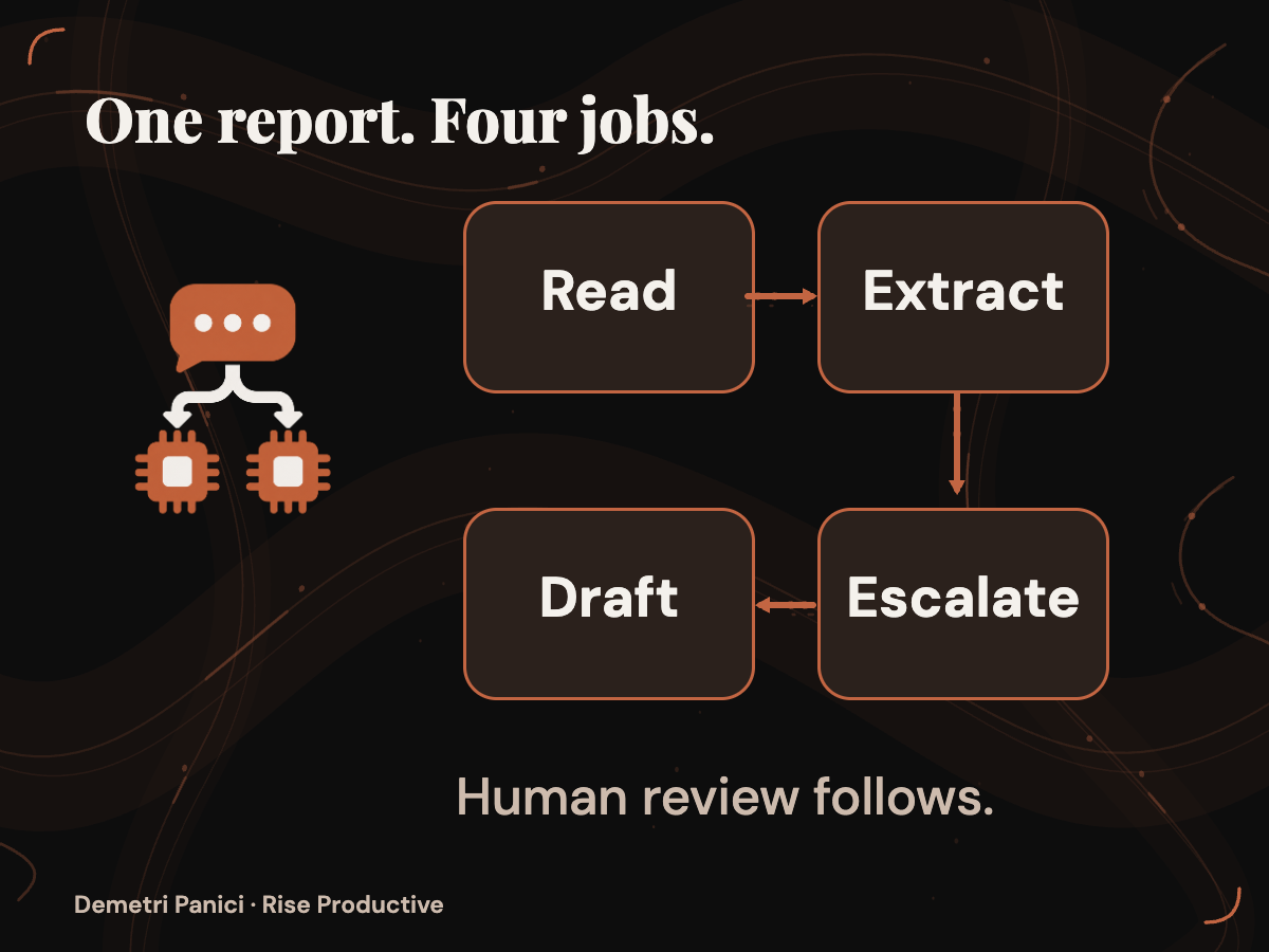 A proposed four-stage report workflow moves from reading to extraction, escalation and drafting, followed by human review.