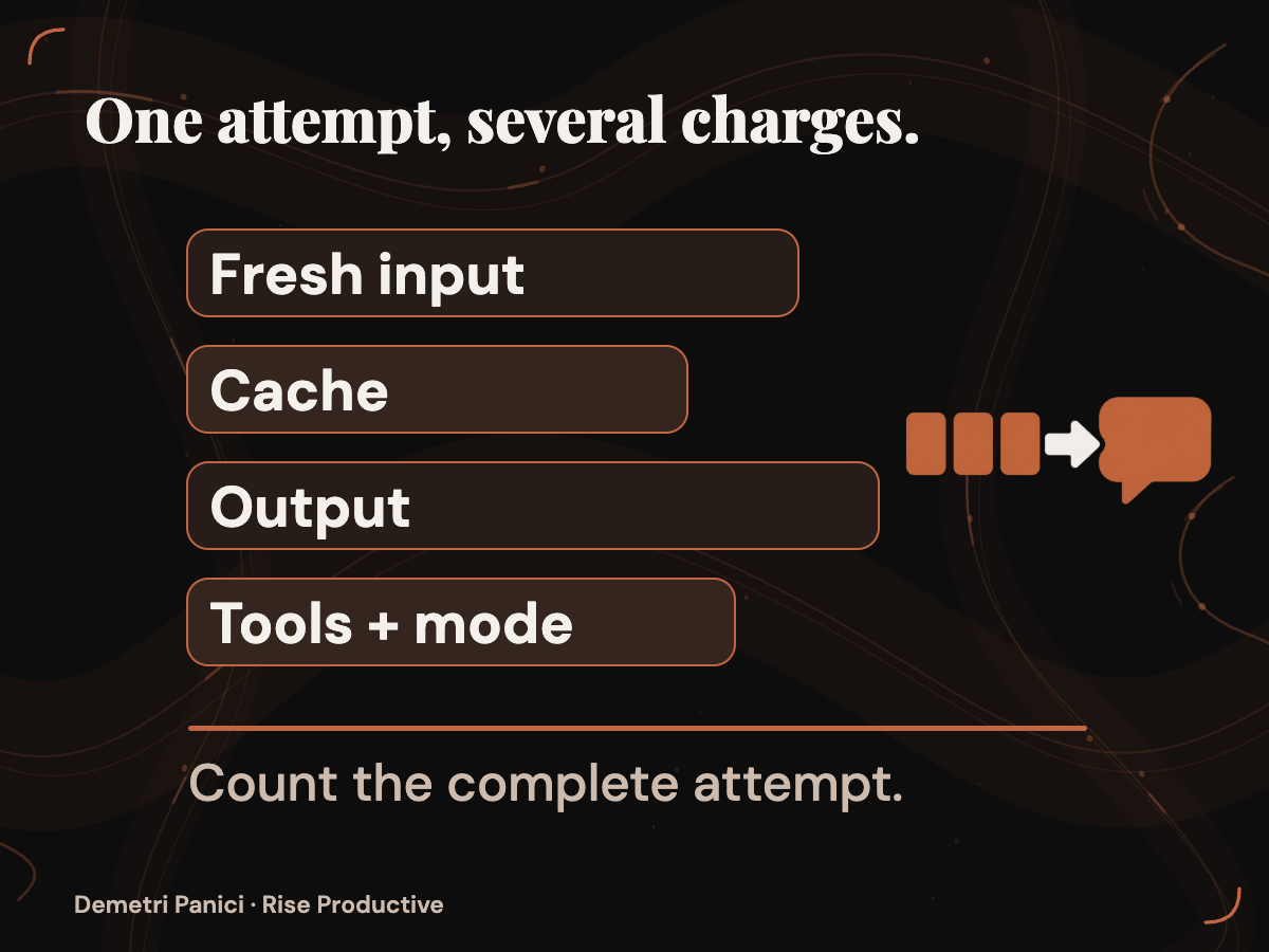 A complete attempted report can accrue fresh input, cache, output, tool and processing-mode charges.