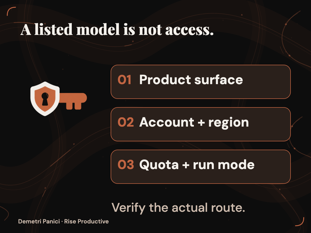 Three account-access gates cover the product surface, account and region, and quota and run mode.