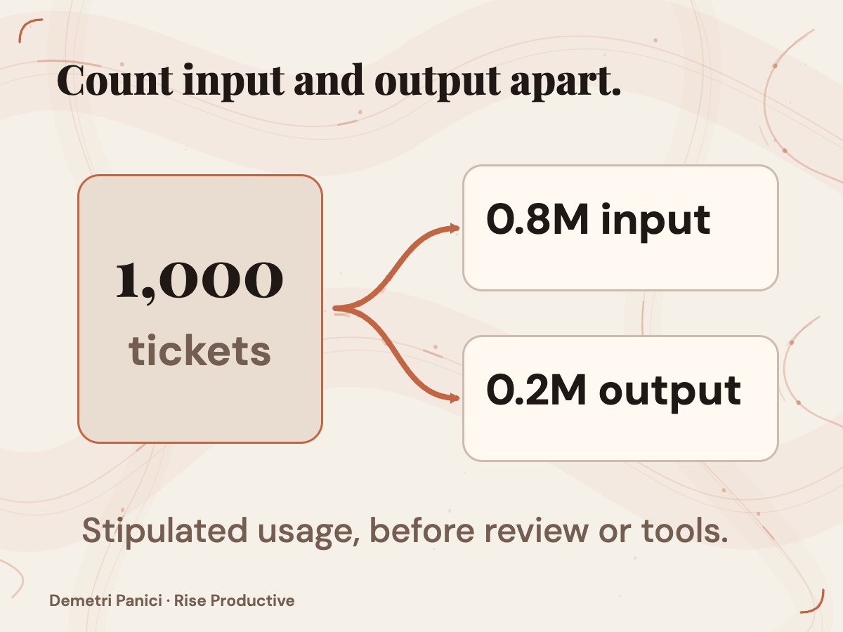 One thousand hypothetical tickets divide into 0.8 million input and 0.2 million output tokens.