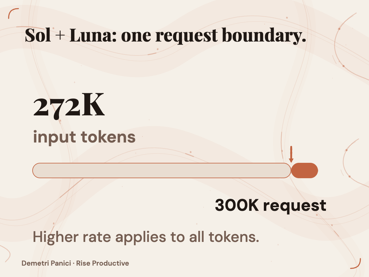 A proportional bar places the 272,000-input-token boundary near the end of a 300,000-token Sol or Luna request.
